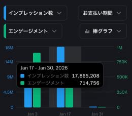 Yahoo！ニュース実績あり フォロワー1.3万人 月3000万インプレションの爆発的拡散力
