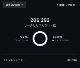 「1ヶ月でインプ20万↑」切り抜きアカウント
