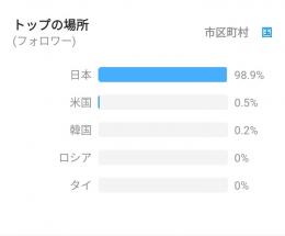 フォロワー650人　オールアクティブ日本人　アカウント