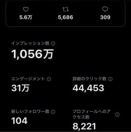 最高インプ1068万 日本人フォロワー3700人