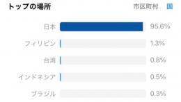【不正フォロワー増加に注意】完全日本人フォロワー150人程 高インプ垢【他と違い完全正規フォロワー】