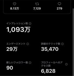 1093万インプ 日本人フォロワー3853人
