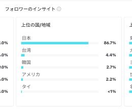 最終値下げ！TikTokアカウント　男性97%日本人96% フォロワー9600人