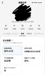 フォロワー6.4万人　総いいね800万